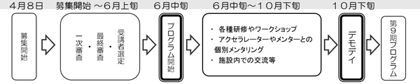 事業スケジュールの概要図