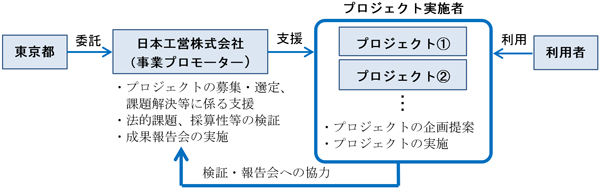 事業の流れの概要図