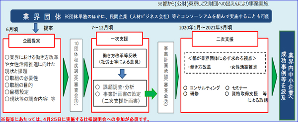 事業の流れの概要図