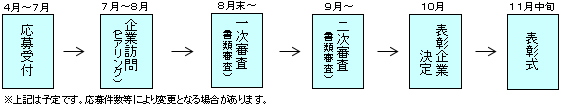 表彰企業決定までのスケジュール画像