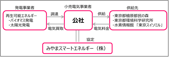 事業の流れ概要図