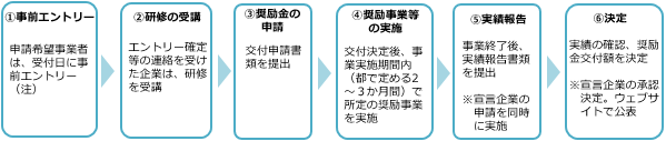 事業の流れ概要図2