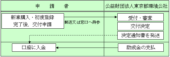 申請手続の画像