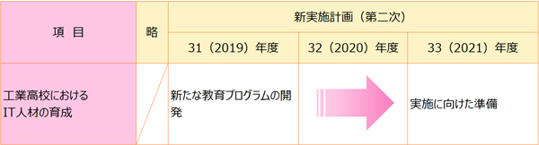 IT人材育成の計画図