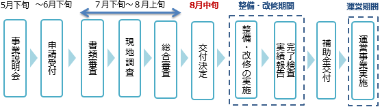 事業の流れの概要図