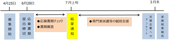 募集開始以降のスケジュール画像