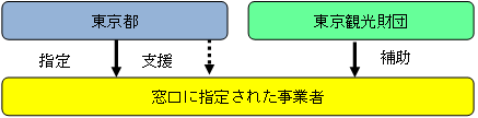 事業の流れの概要図