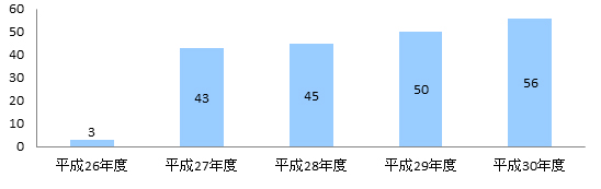 相談件数のグラフの画像