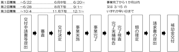 事業の流れ概要図