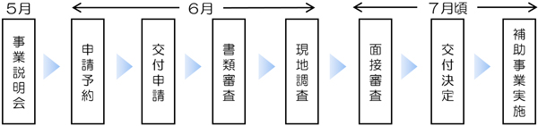 事業の流れの概要図