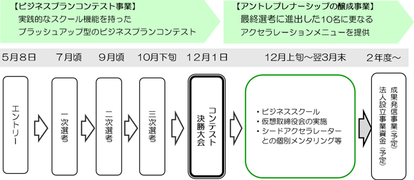 事業の流れの概要図