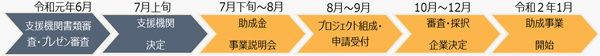 事業のスケジュールのイメージ図