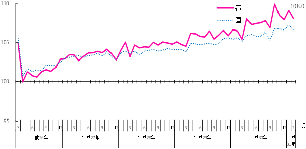 活動指数の推移のグラフ