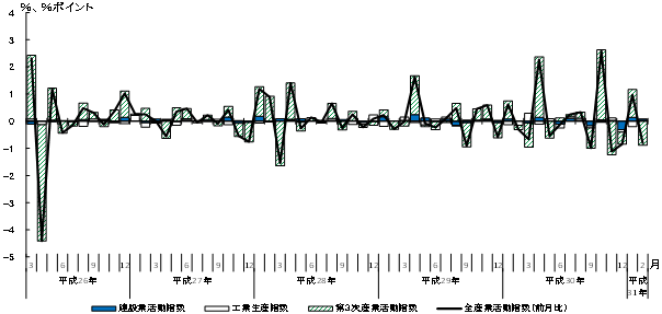 活動指数の推移及び寄与度のグラフ