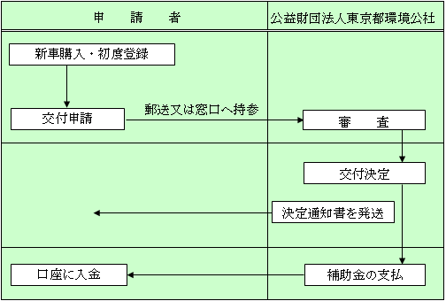 手続きの流れ図