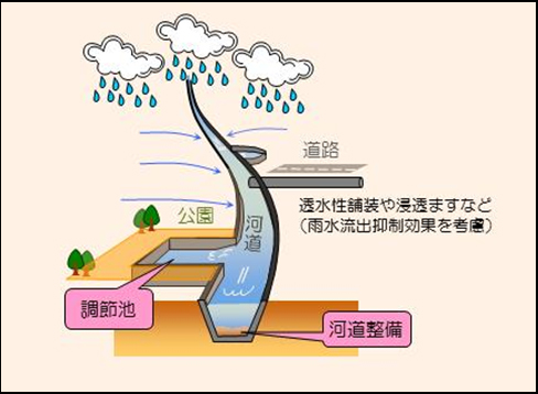 対策の概要図