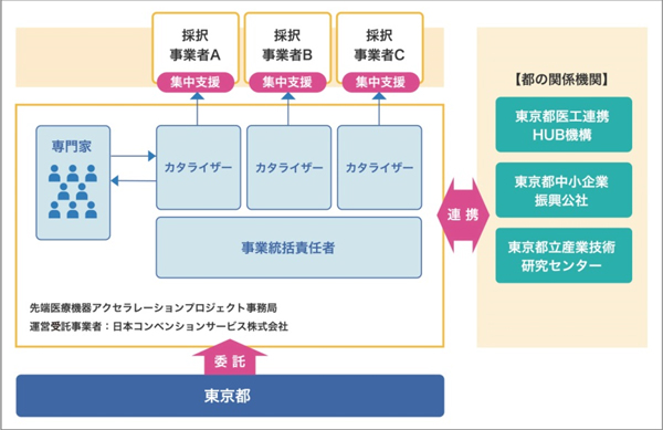 支援体制の概要図