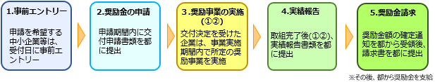 事業の流れの概要図