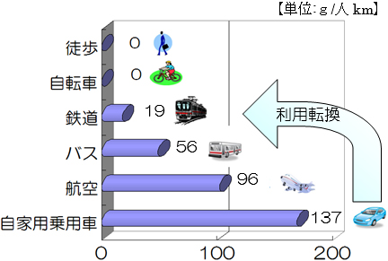 CO2排出量比較イメージ画像