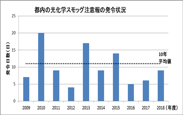 発令状況グラフ