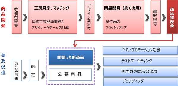 事業の流れの概要図