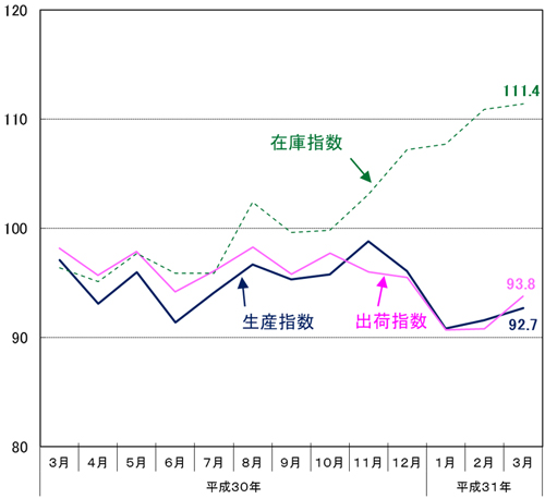 工業指数の推移のグラフ