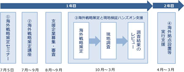 支援の流れの概要図