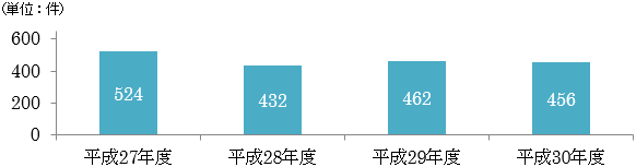 相談件数の推移のグラフ