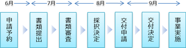 事業の流れ概要図