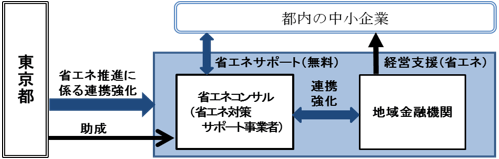 事業の流れ概要図