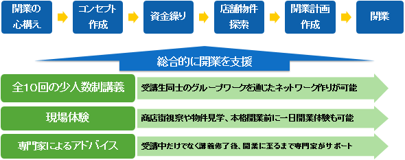 事業の流れ概要図