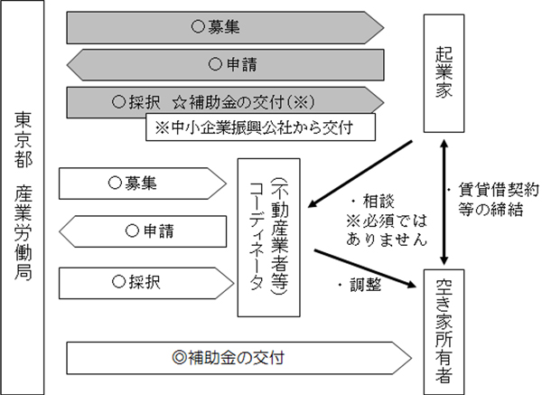 事業の流れ概要図