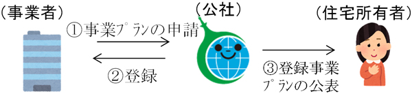 事業の流れの概要図1