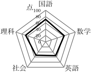 平均点を示したグラフ