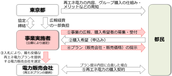 事業の流れ概要図