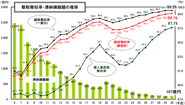 推移のグラフ