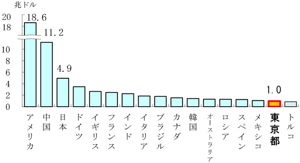 主要国との国際比較のグラフ