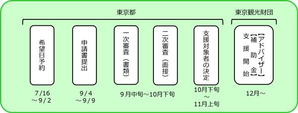 事業の流れの概要図