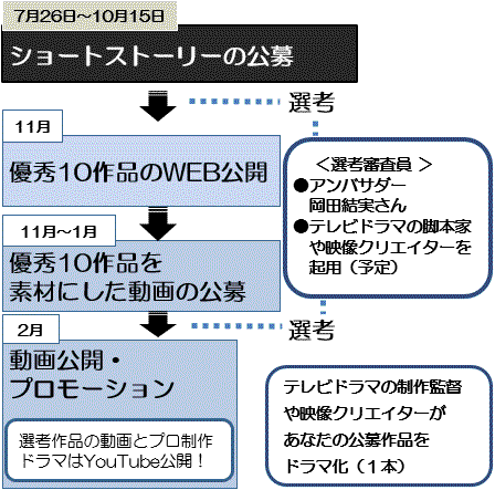 事業の流れの概要図