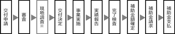 事業の流れの概要図