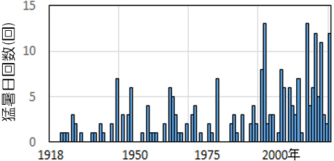 猛暑日回数のグラフ