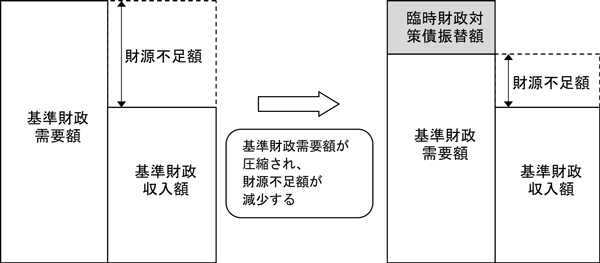 臨時財政対策債の概要図