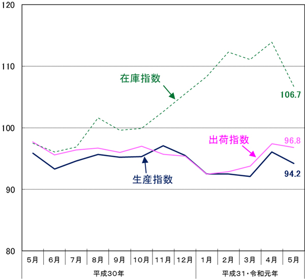 工業指数の推移グラフ