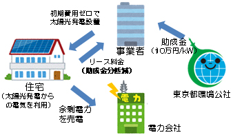 事業プランの概要図