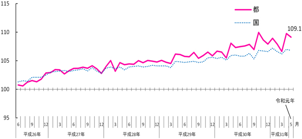 活動指数の推移のグラフ