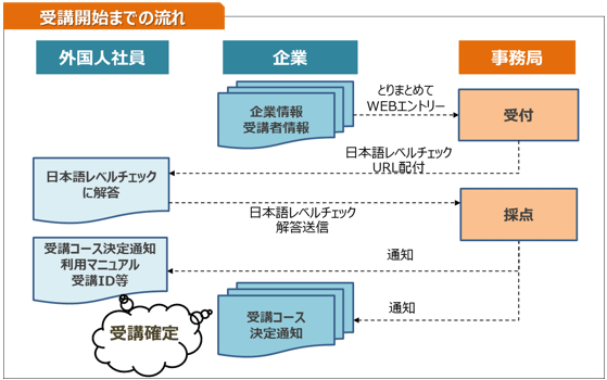 受講開始までの流れ概要図