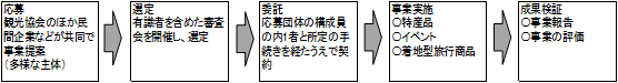 事業の流れの概要図