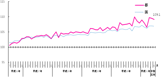 活動指数の推移のグラフ