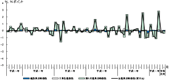 活動指数の推移及び寄与度のグラフ