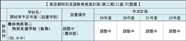 推進計画に基づく整備の年次計画の概要図